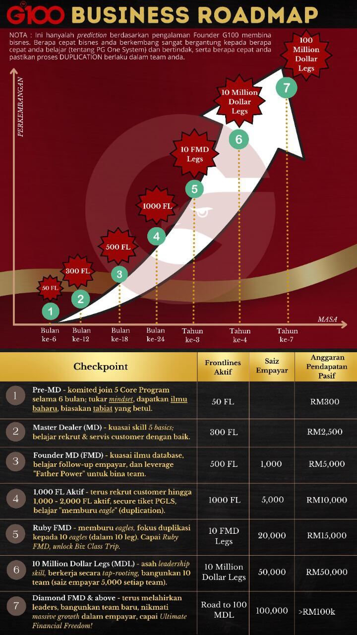 G100 Business Roadmap